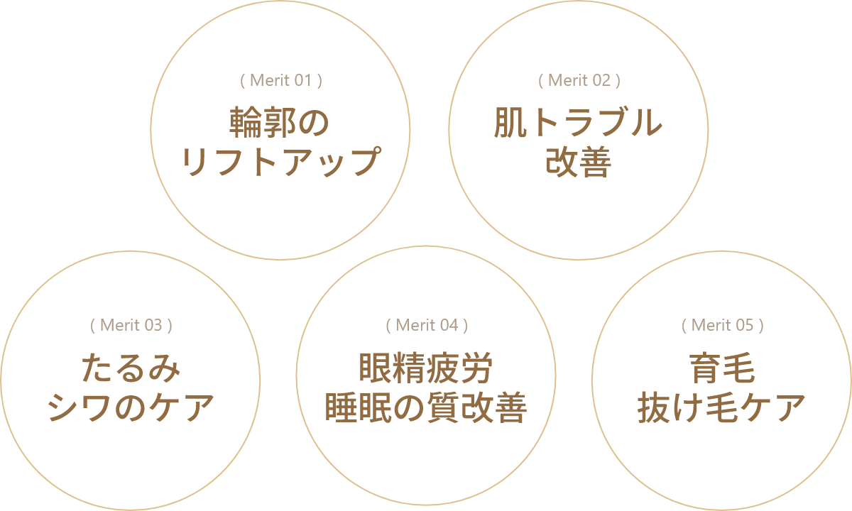 メリット１：輪郭のリフトアップ、メリット２：肌トラブル改善、メリット３：たるみシワのケア、メリット４：眼精疲労・睡眠の質改善、メリット５：育毛・抜け毛ケア