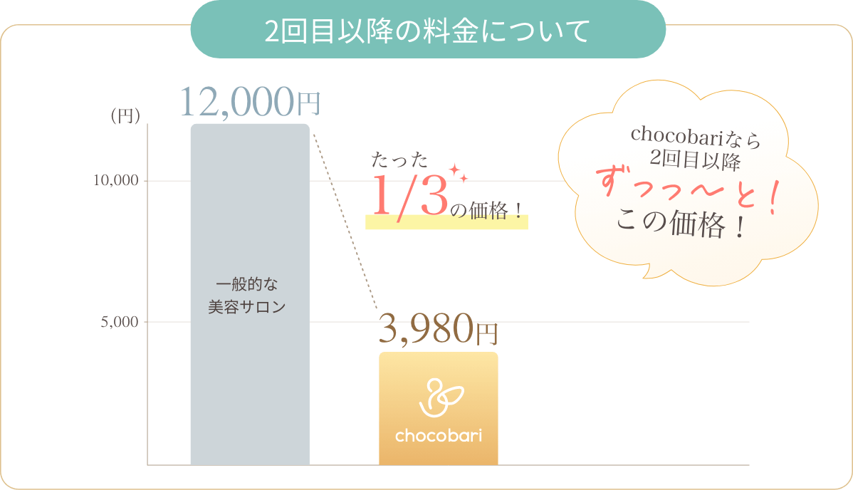 2回目以降の料金についてのグラフ：一般的な美容サロンと比べてchocobariは3分の1の価格